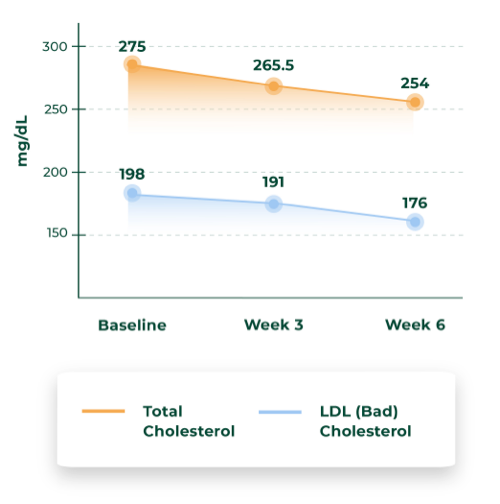 cholesterol-graph