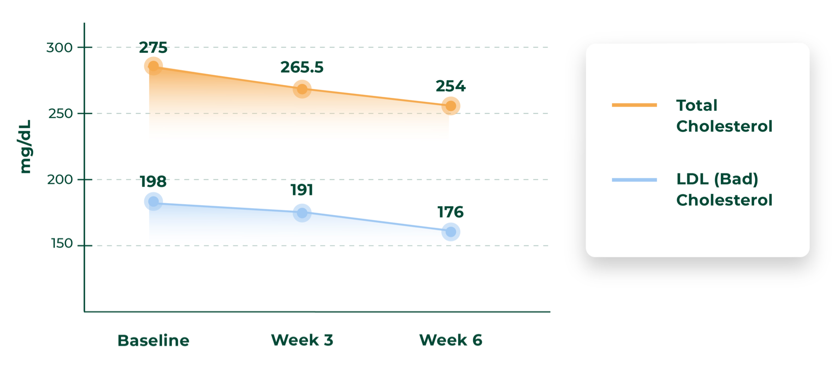 cholesterol-graph