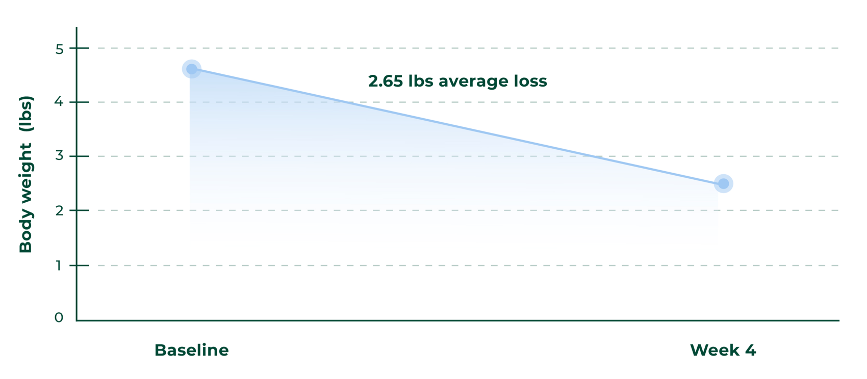 weight-loss-graph